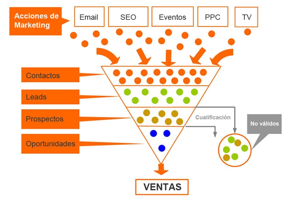 Embudo de ventas digital